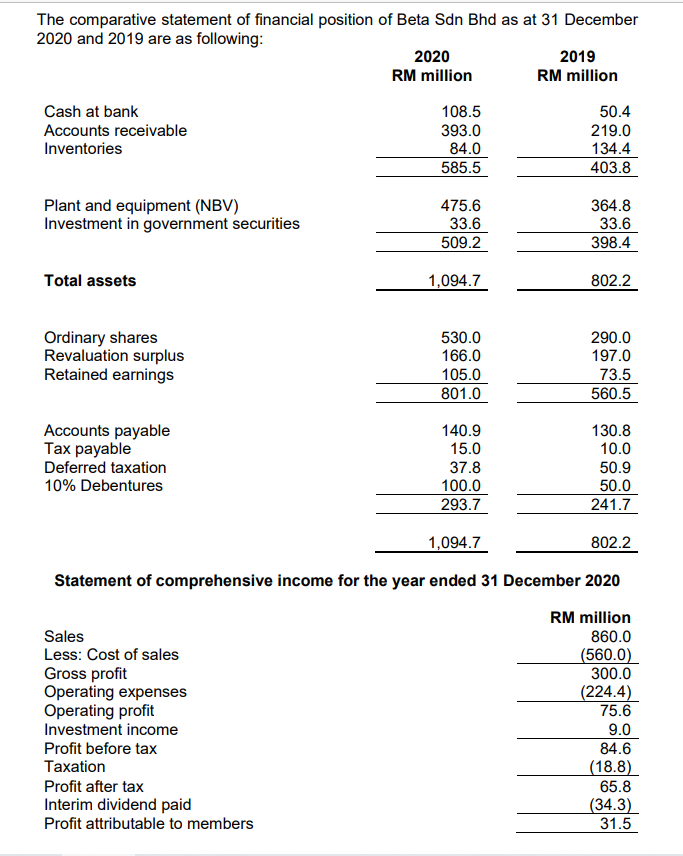 Solved The comparative statement of financial position of | Chegg.com