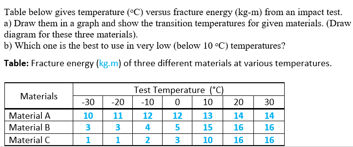 Solved Table below gives temperature (oC) versus | Chegg.com