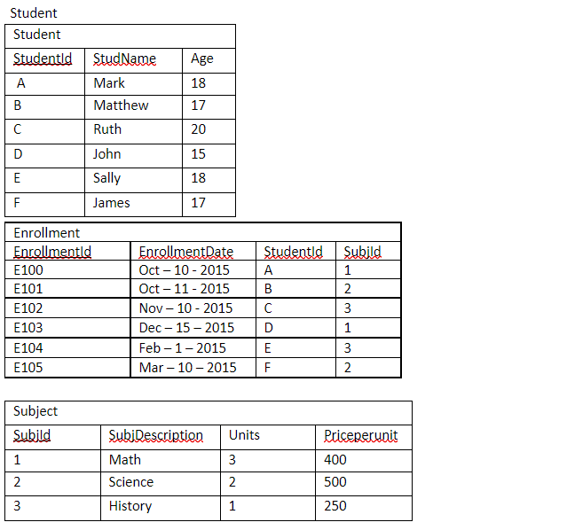 Solved Write a correct SQL statement for each problem and | Chegg.com