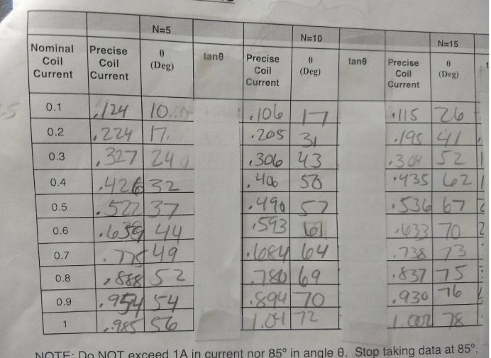 Solved N=5 N=10 N=15 Nominal Coil Current tan Precise Coil | Chegg.com