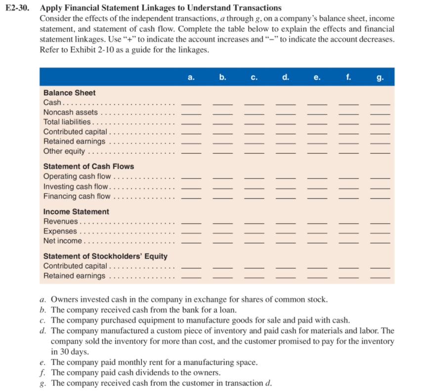 Solved E2-30. Apply Financial Statement Linkages To | Chegg.com