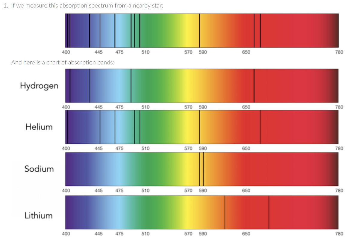 Solved Another important fact of gas spectroscopy is that