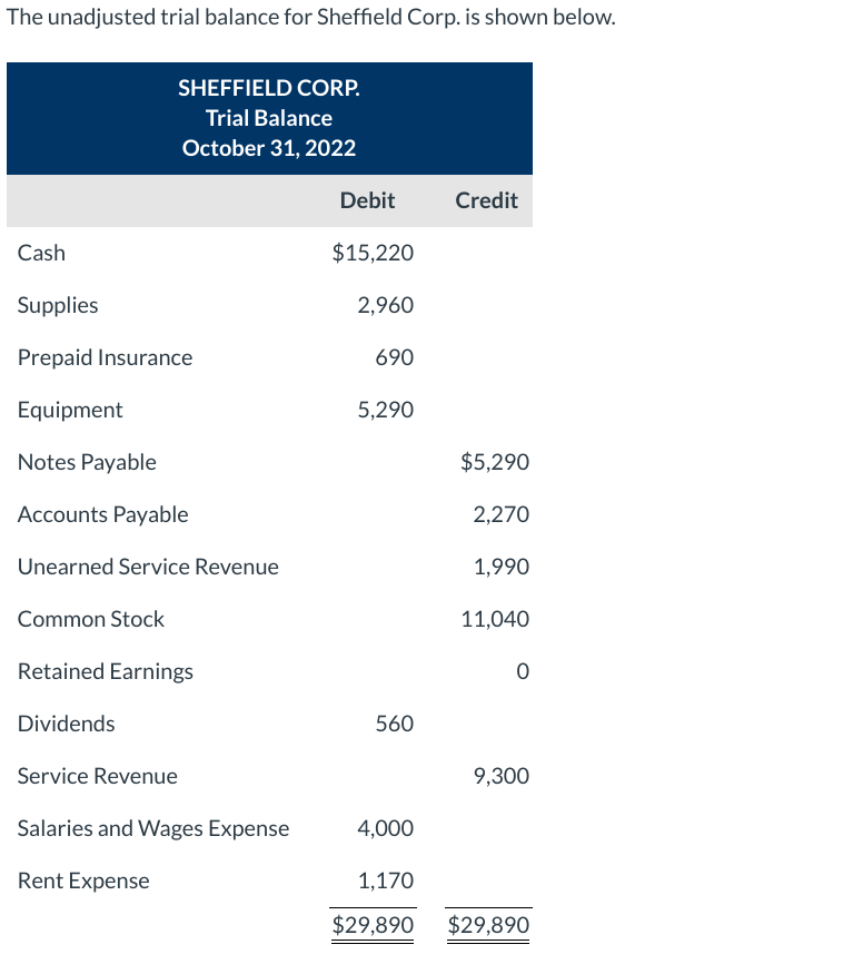 Solved The unadjusted trial balance for Sheffield Corp. is | Chegg.com