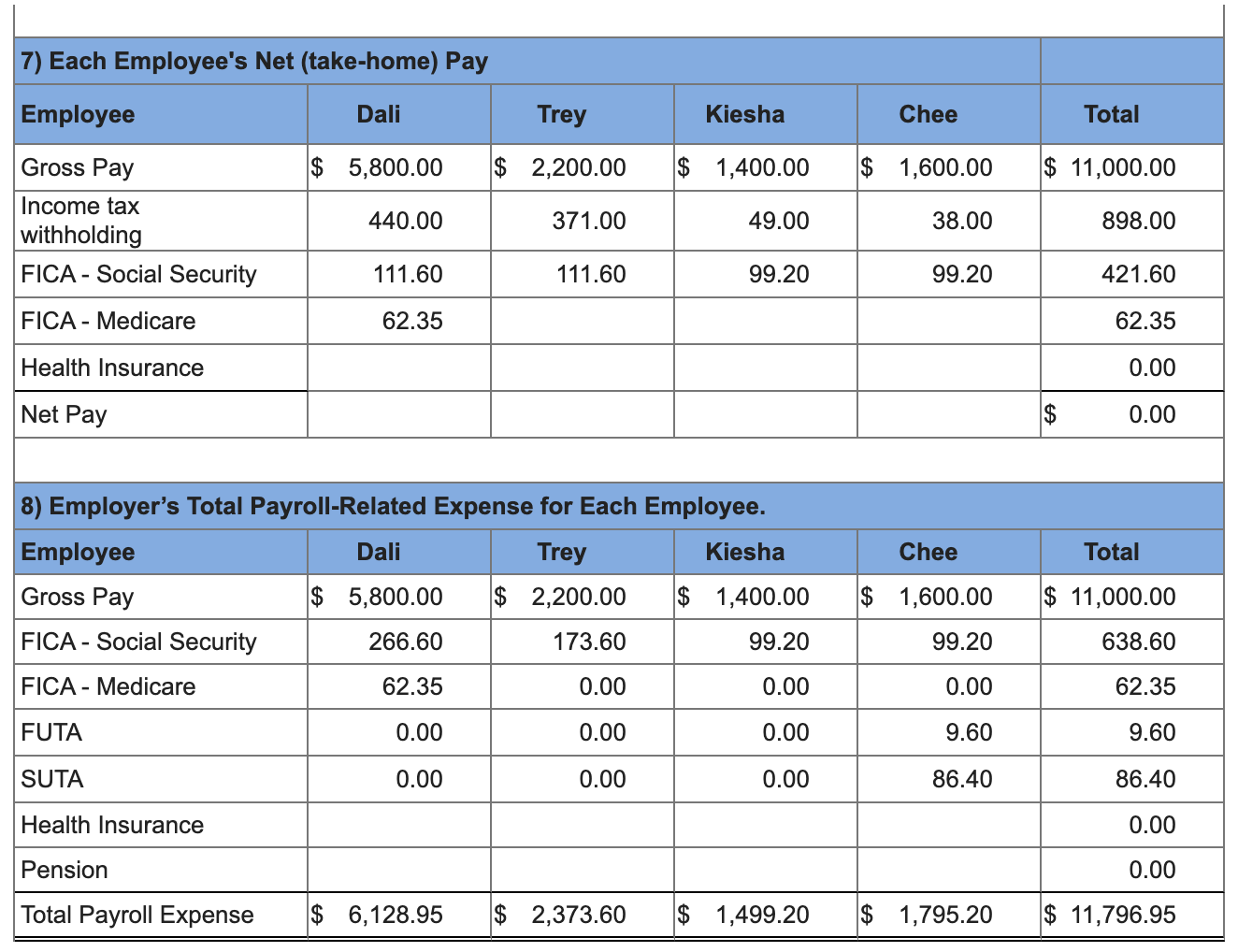 Solved Paloma Company has four employees. FICA Social