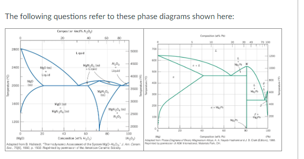 Solved The Following Questions Refer To These Phase Diagrams | Chegg.com