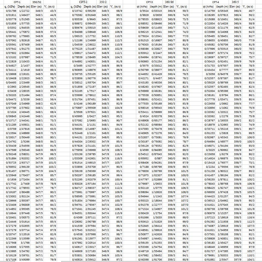 Question 1) Liquefaction Analysis using CPT data for | Chegg.com