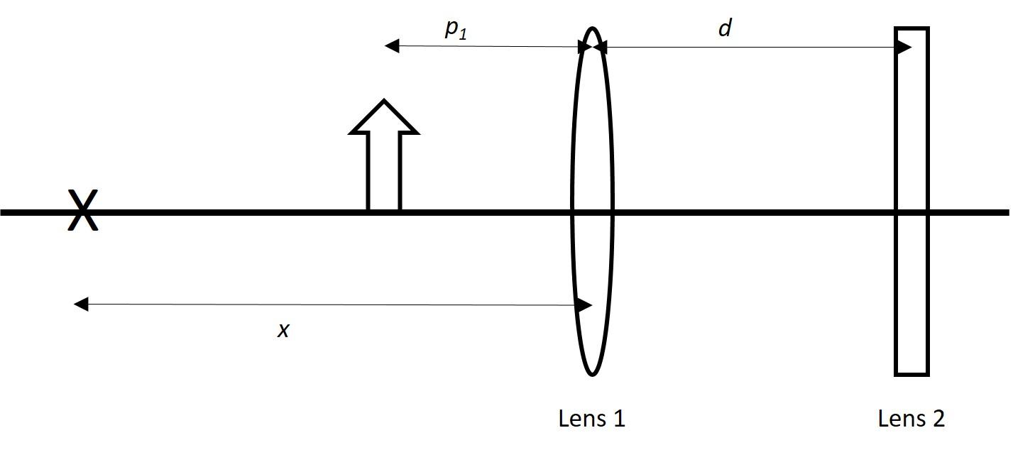 Solved An object is placed p1= 21 cm from thin Lens 1 in the | Chegg.com