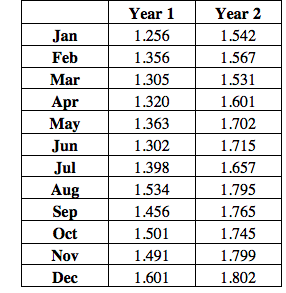 Solved The following table gives the average monthly | Chegg.com