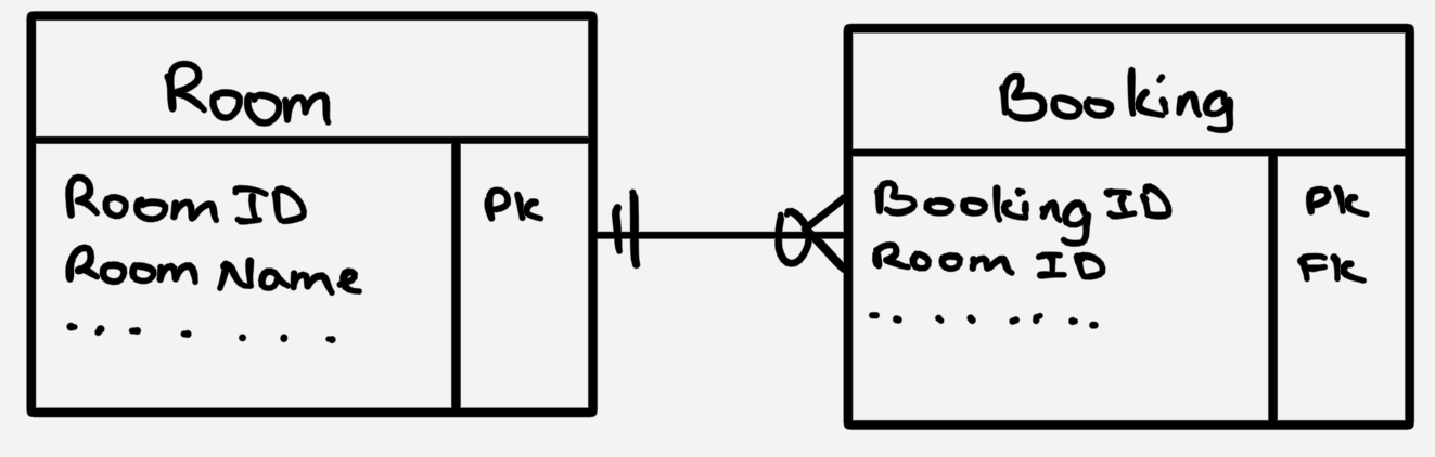 Solved How To Show Room That Has NOT Been Booked In MySQL | Chegg.com