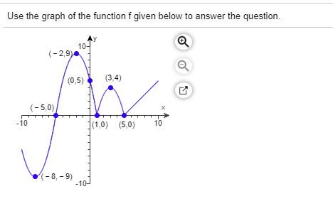 Solved Use the graph of the function f given below to answer | Chegg.com