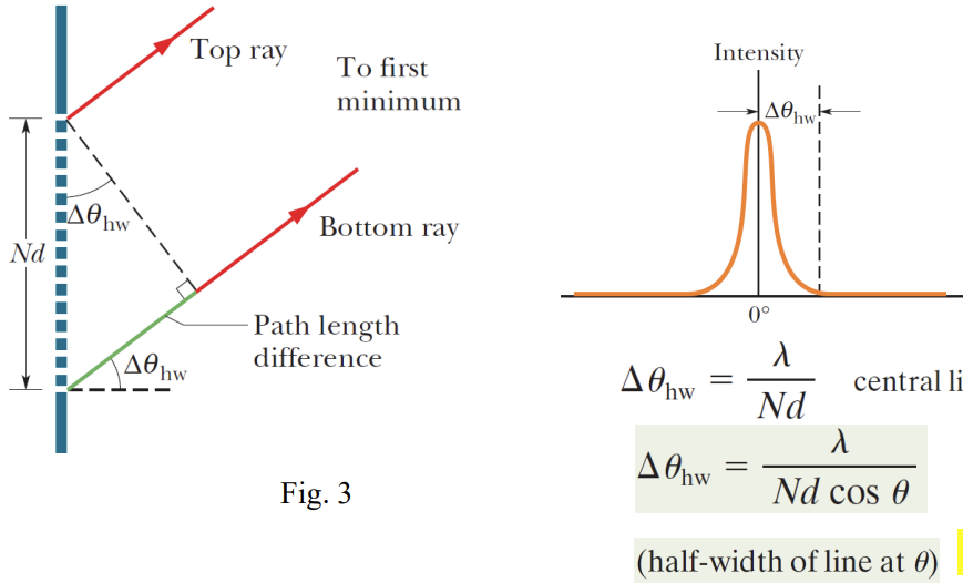 Solved Δθhw=Ndλ central li Δθhw=Ndcosθλ (half-width of line | Chegg.com