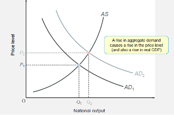 Solved AS Price level A rise in aggregate demand causes | Chegg.com