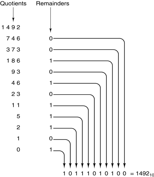 Solved This has four objectives: to understand the binary | Chegg.com
