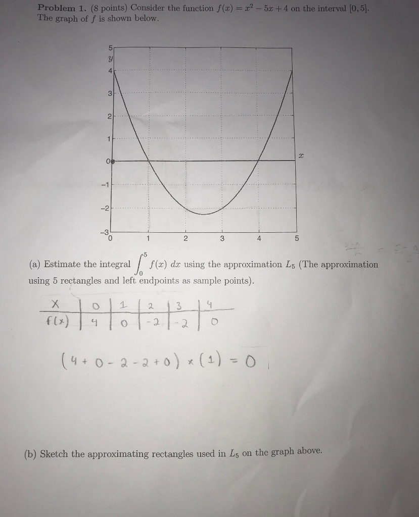 Solved Problem 1. (8 points) Consider the function f(x) = | Chegg.com