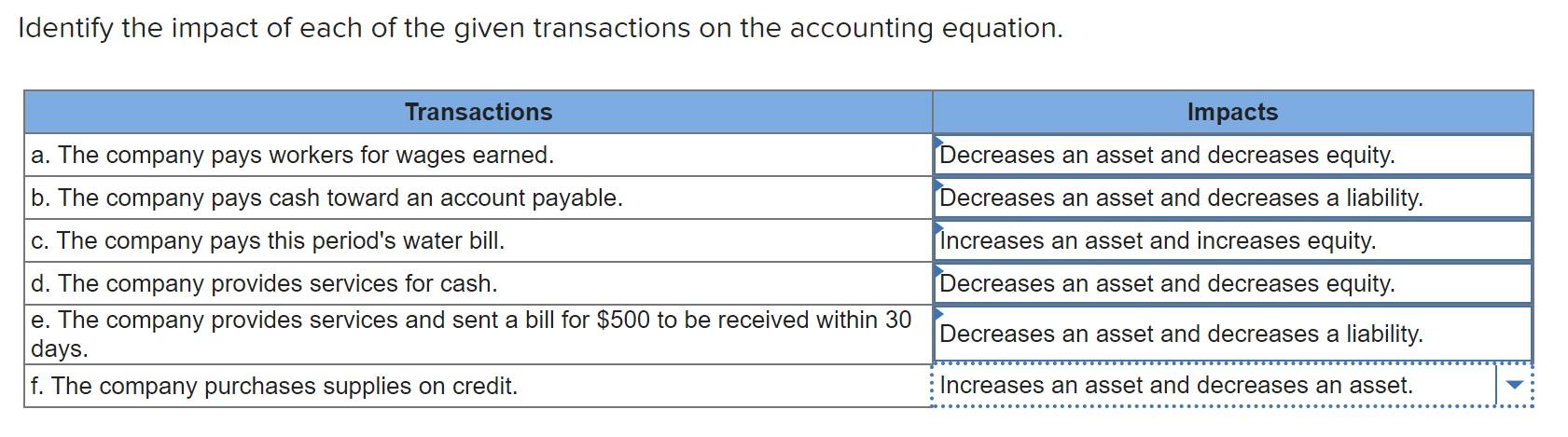 Solved Identify the impact of each of the given transactions | Chegg.com
