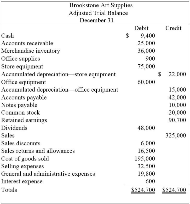 Solved From the adjusted trial balance for Brookstone Art Chegg