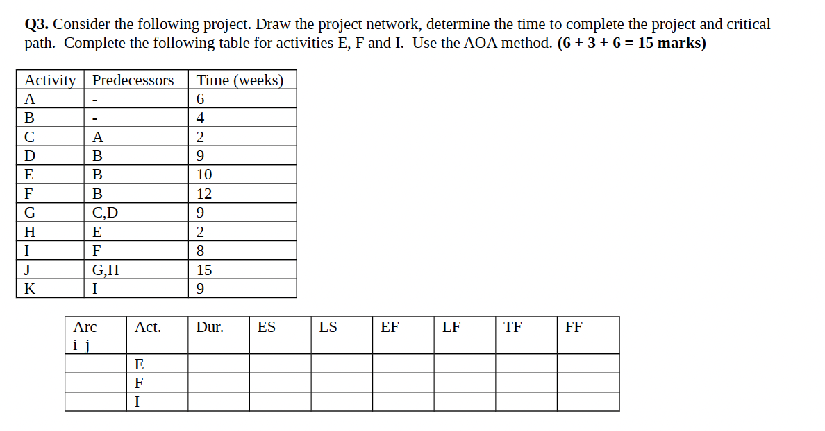 Solved Q3. Consider the following project. Draw the project | Chegg.com