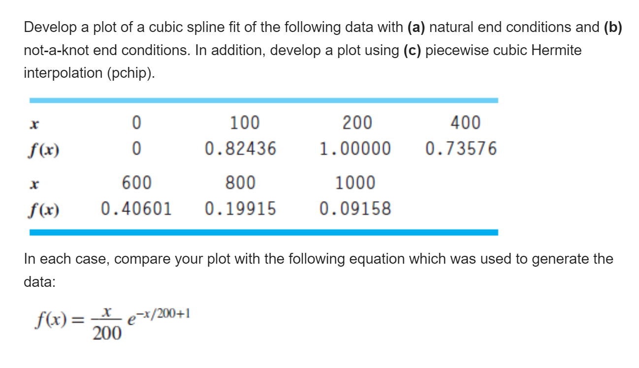 Develop a plot of a cubic spline fit of the following | Chegg.com