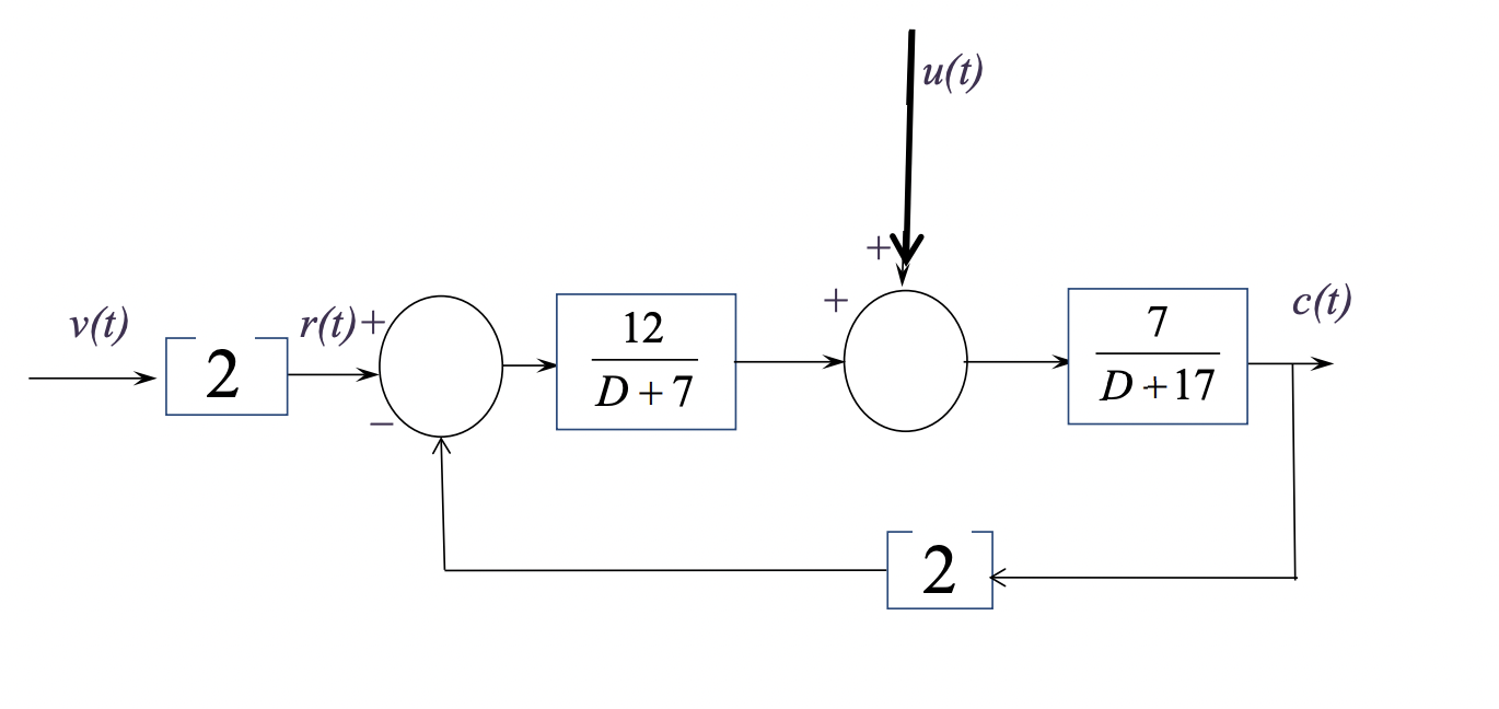 Solved Given the following block diagram, determine C(s) as | Chegg.com