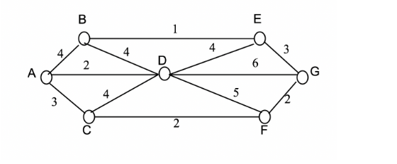Solved 1. Given the network graph below, a. Use Dijkstra’s | Chegg.com