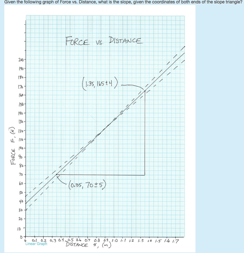 Solved Given the following graph of Force vs. Distance, what | Chegg.com