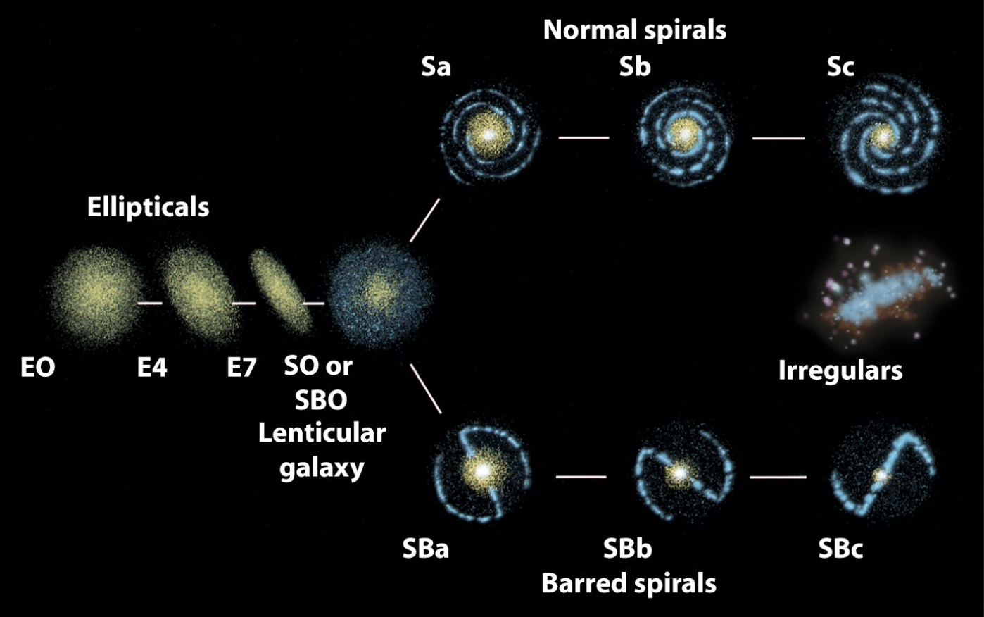 Виды галактик существуют. Таблица Галактики эллиптические спиральные неправильные. Типы галактик эллиптические спиральные неправильные таблица. Классификация галактик Хаббла. Эллиптические Галактики структура.