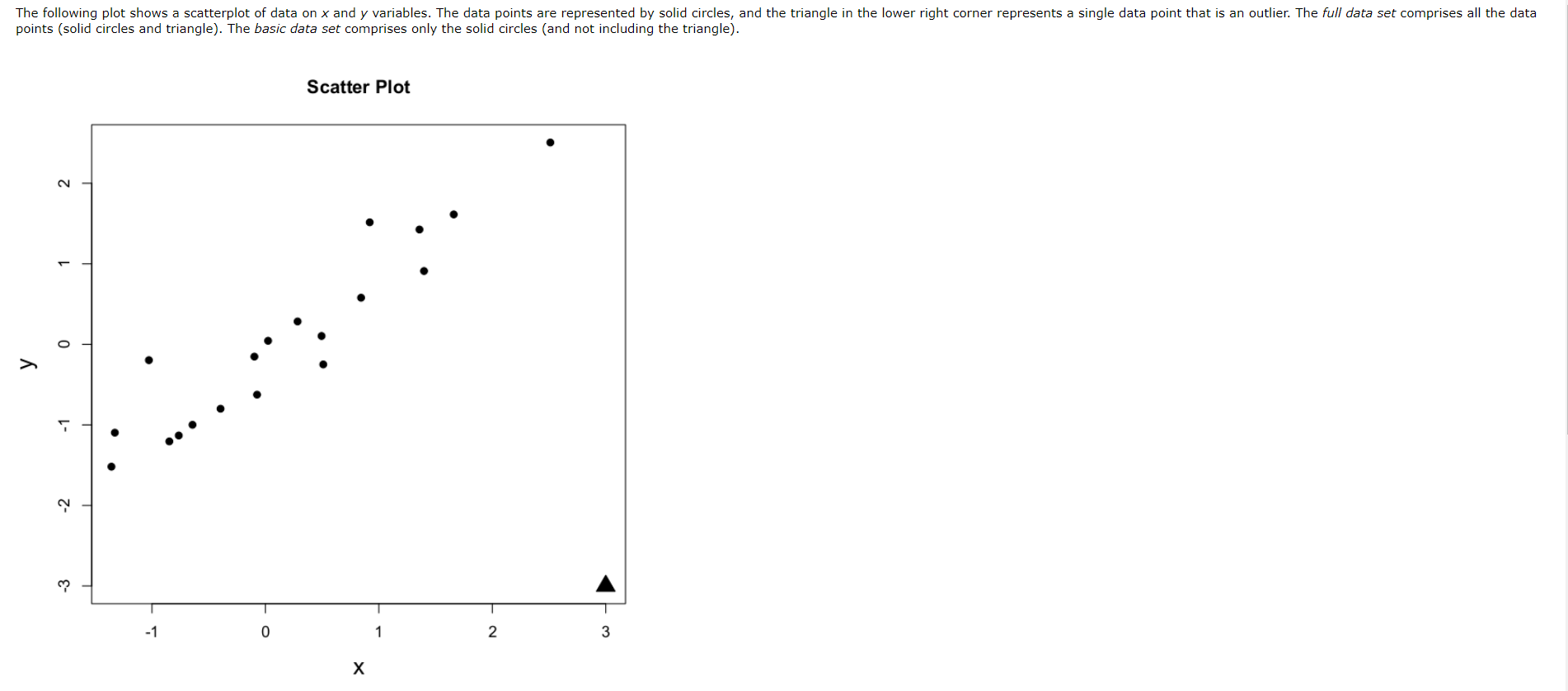 Solved The following plot shows a scatterplot of data on x | Chegg.com