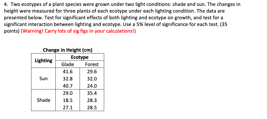 Solved 4. Two ecotypes of a plant species were grown under | Chegg.com