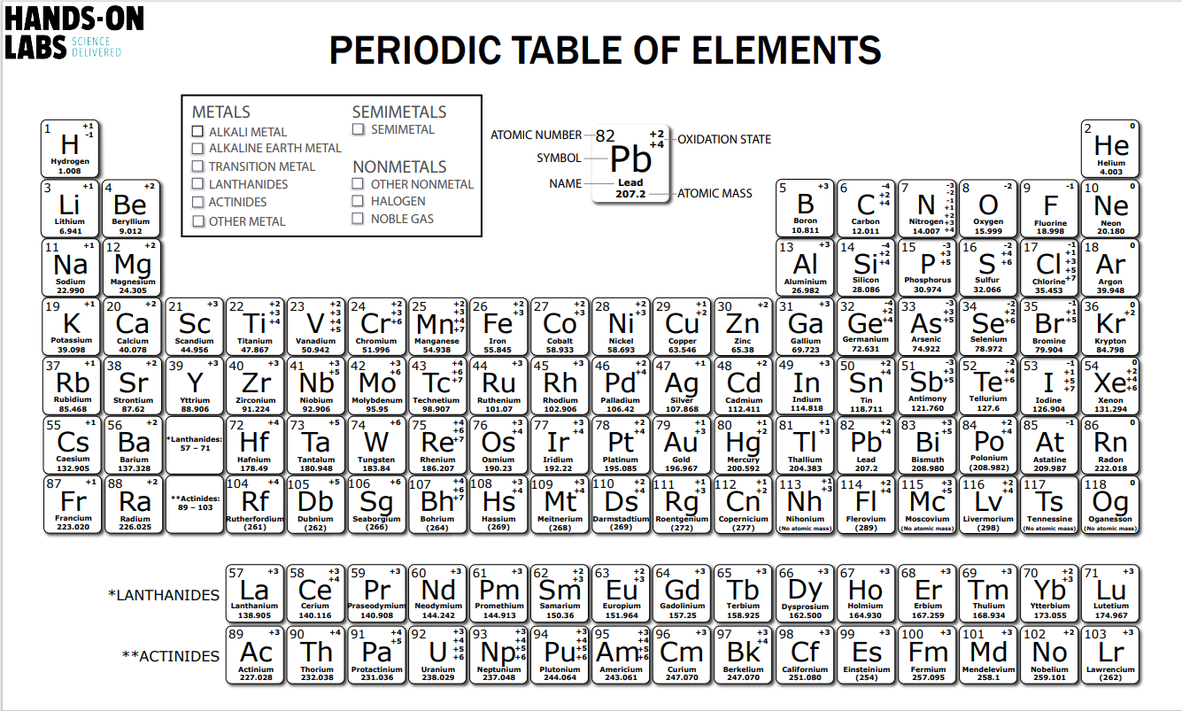Periodic Table With Oxidation Numbers Printable