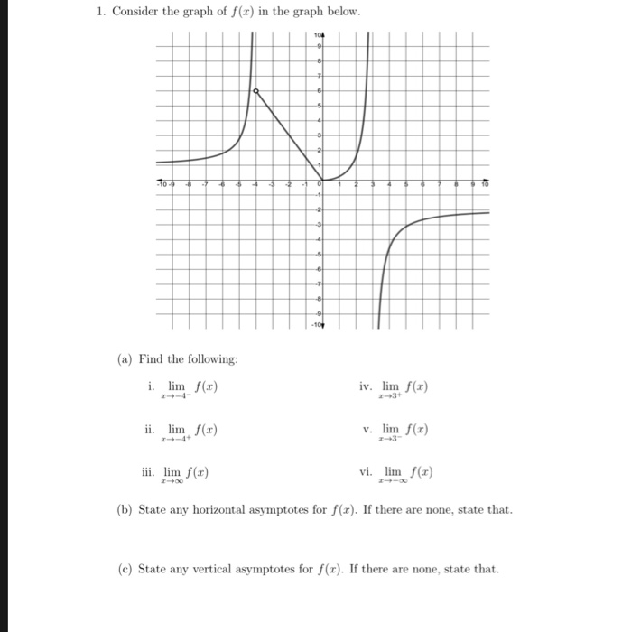 Solved 1. Consider the graph of f(x) in the graph below (a) | Chegg.com