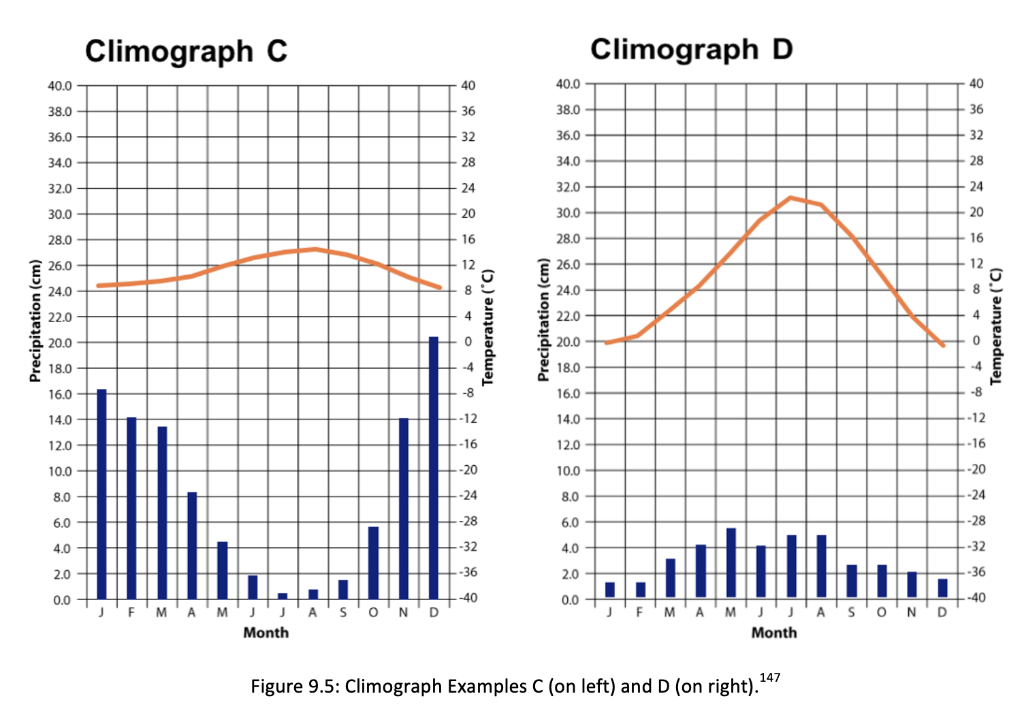 Solved Compare The Two Climographs Shown Below Figure 9 4 Chegg Com