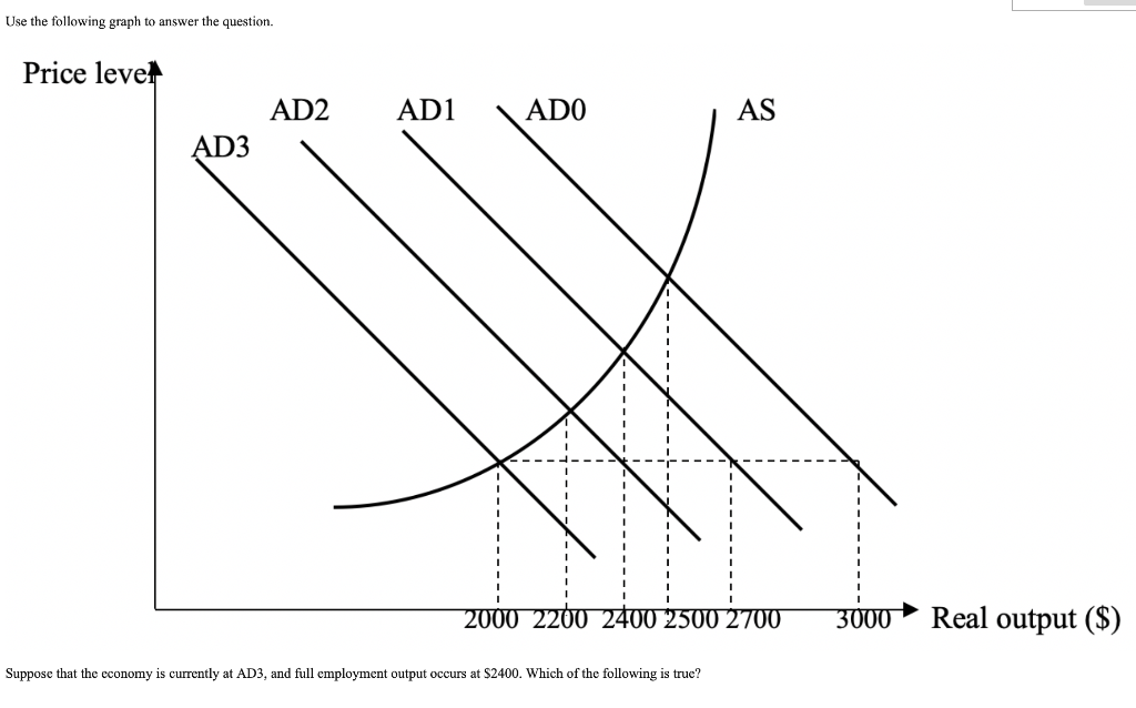 Solved Use the following graph, to answer the question. | Chegg.com