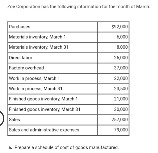 Solved Zoe Corporation has the following information for the | Chegg.com