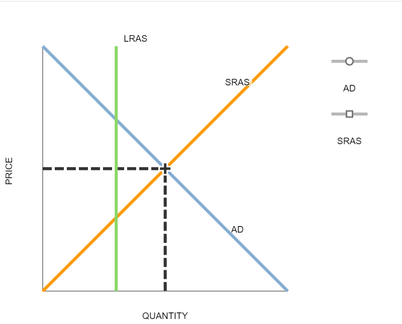 Solved Adjust the following graph to illustrate an economy