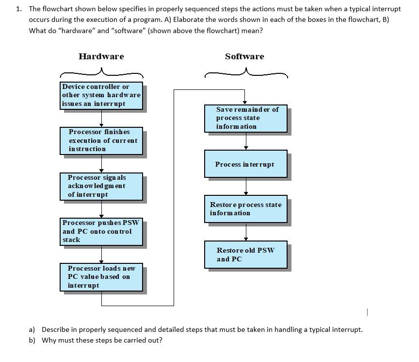 Solved 1. The Flowchart Shown Below Specifies In Properly | Chegg.com