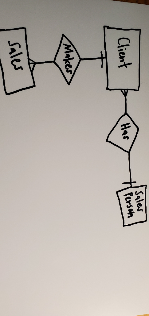 Solved Following the ERD create a database called Commision | Chegg.com
