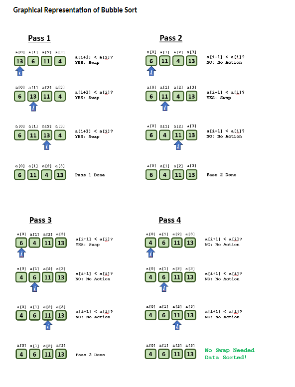 Bubble Sort - Fully Understood (Explained with Pseudocode)