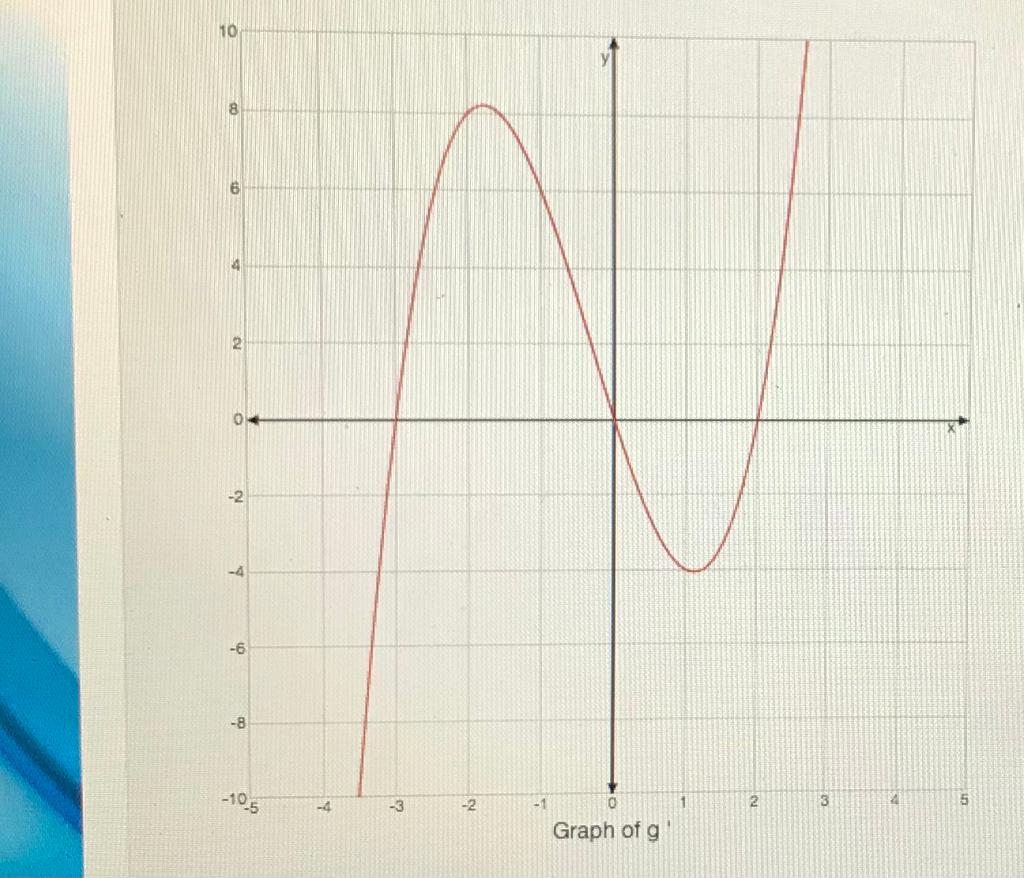 Solved Use the graph of g′ to justify if g has a relative | Chegg.com