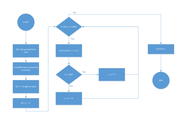 Solved Given the following flowchart design test(s) that | Chegg.com