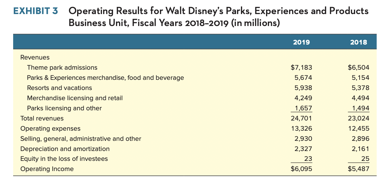 Theme Park Insider on X: The Walt #Disney Company's Experiences segment,  which includes its theme parks, today reported a double-digit percentage  growth in revenue and operating income for the past quarter and