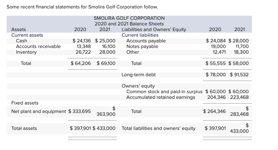 Solved Some recent financial statements for Smolira Golf | Chegg.com