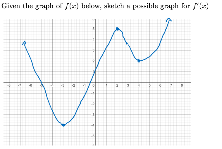 Solved Given the graph of f(x) below, sketch a possible | Chegg.com