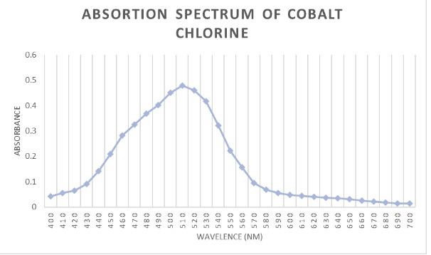 what hypothesis for this experiment