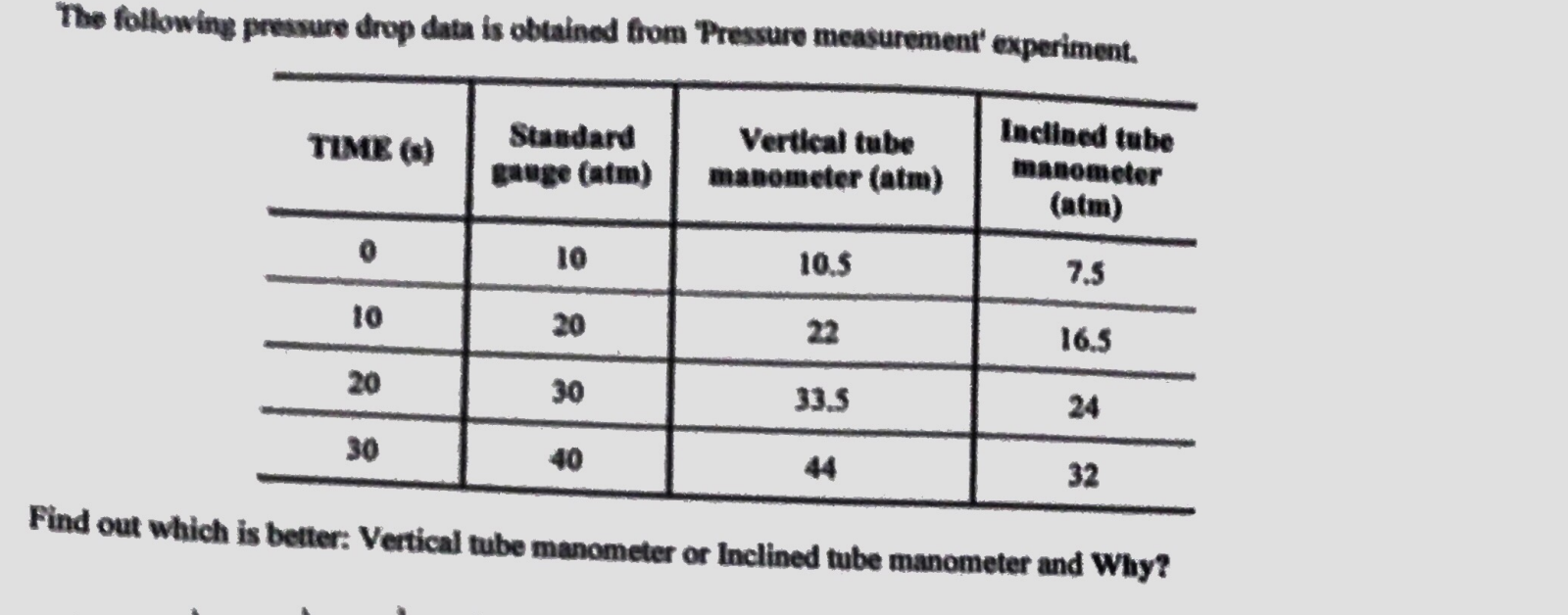 Solved The following pressure drop data is obtained from | Chegg.com