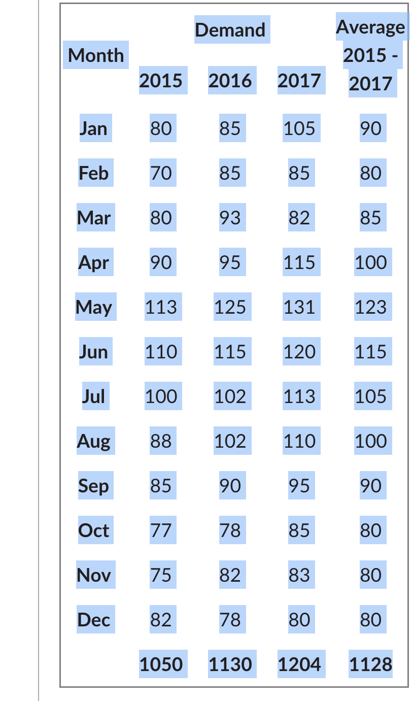Solved The chart below presents room rentals at a beach | Chegg.com