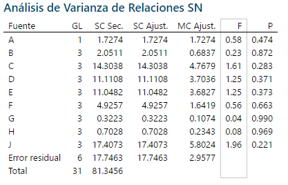 Solved Como se obtienen los valores de F y de P, cuales son | Chegg.com