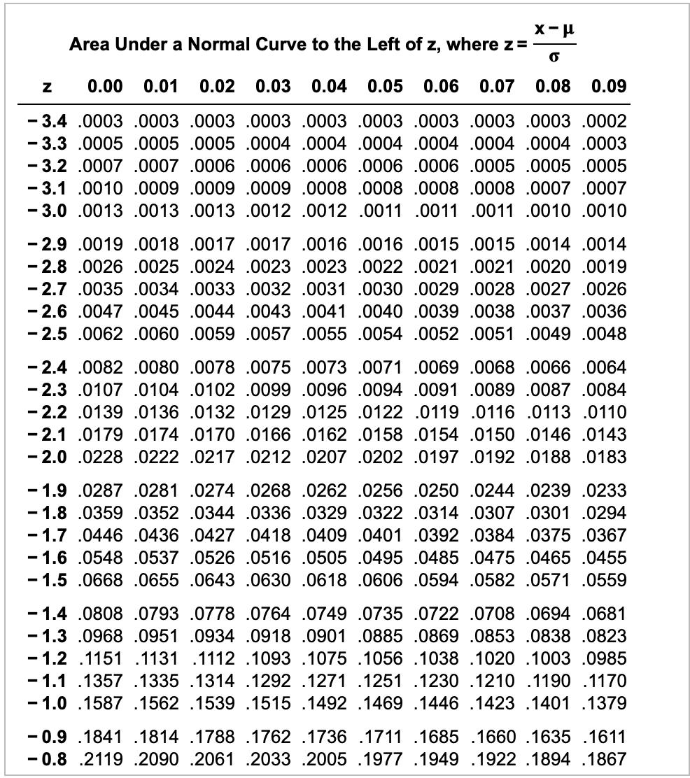 Solved Find the proportion of observations of a standard | Chegg.com