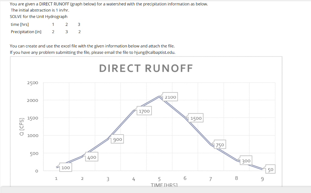 You are given a DIRECT RUNOFF (graph below) for a | Chegg.com