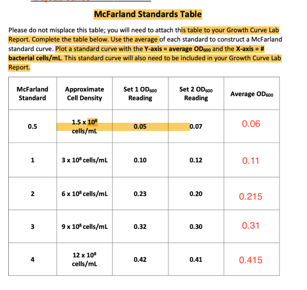 Solved McFarland Standards Table Please do not misplace this