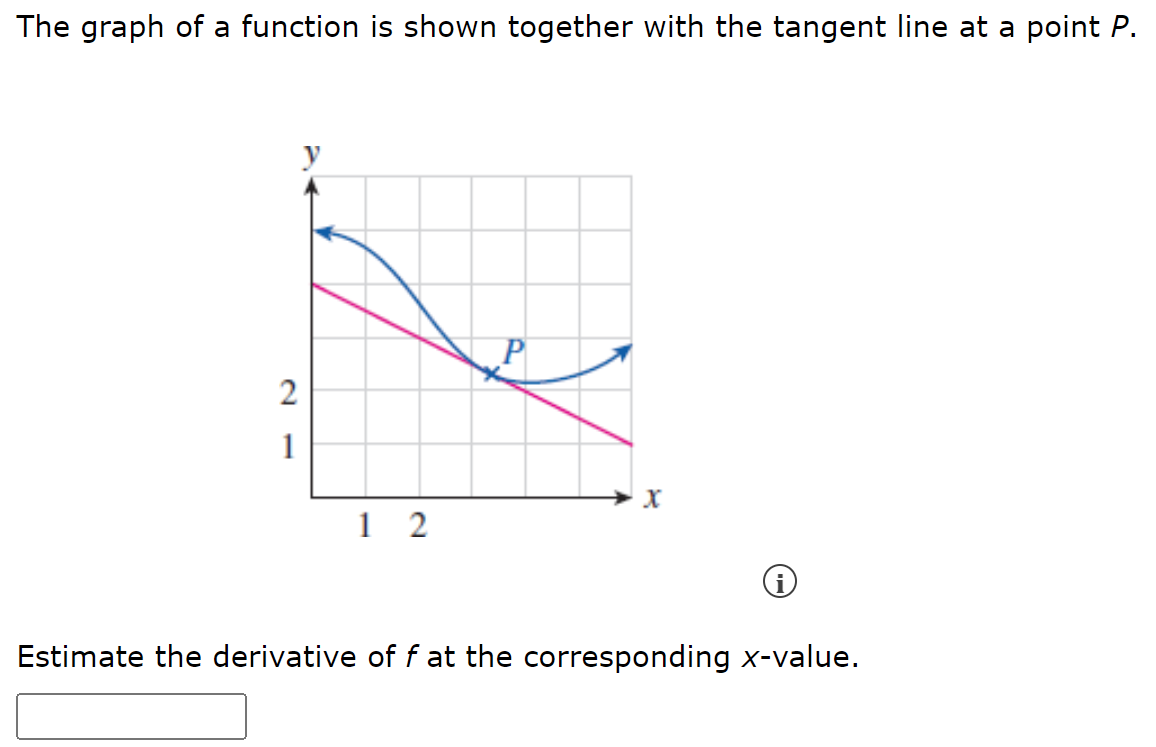Solved The graph of a function is shown together with the